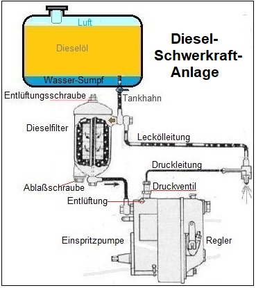 Dieselanlage